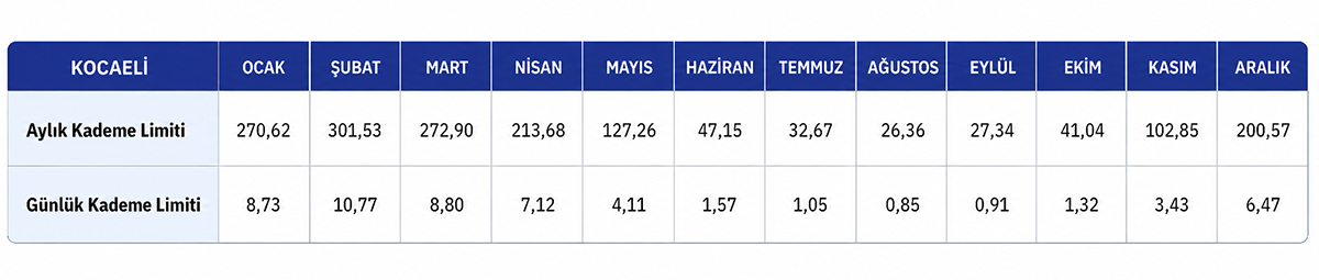 Palgaz Yıllık Kademe Limitleri 2026
