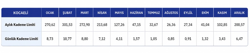Kocaeli Aylık ve Günlük Kademe Limitleri
